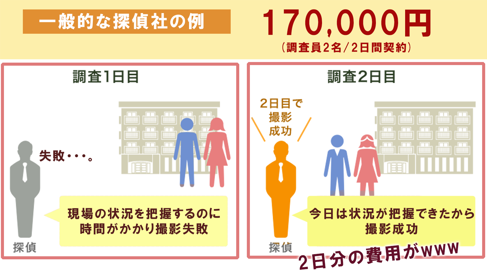 事前調査をしない失敗例